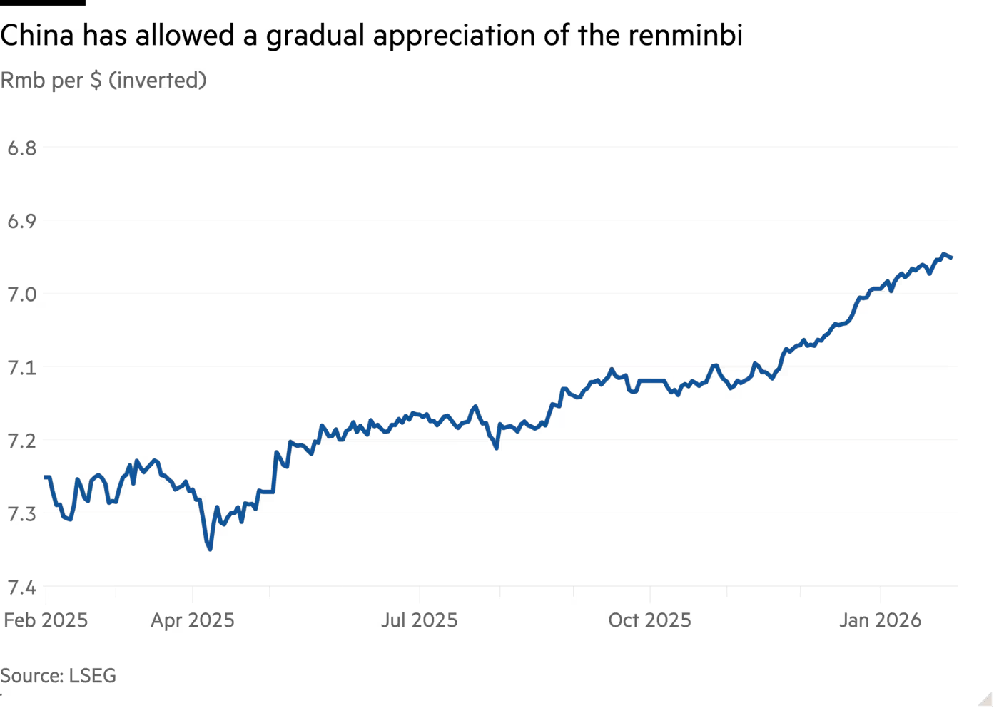 Trung Quốc đang cho phép đồng nhân dân tệ tăng giá dần so với USD Trung Quốc đang cho phép đồng nhân dân tệ tăng giá dần so với USD