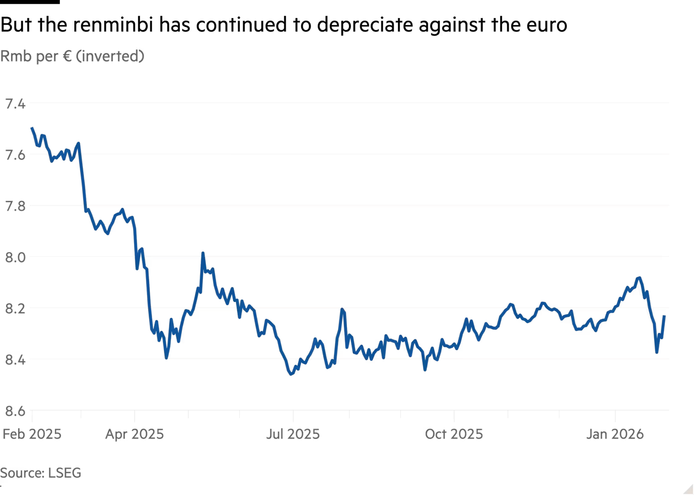Đồng nhân dân tệ vẫn đang suy yếu so với đồng euro Đồng nhân dân tệ vẫn đang suy yếu so với đồng euro
