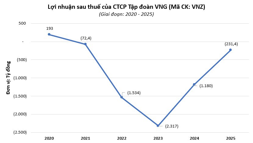 Kỳ lân VNG thua lỗ 5 năm liên tiếp