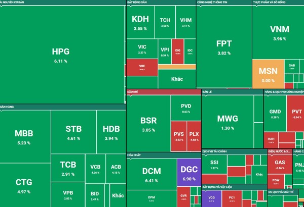 Chứng khoán phục hồi: VN-Index bật tăng hơn 2%, nhà đầu tư gom mạnh cổ phiếu ngân hàng, thép