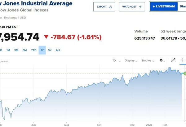 Phố Wall đỏ lửa: Dow Jones giảm 800 điểm, giá dầu tăng vọt vì căng thẳng Iran