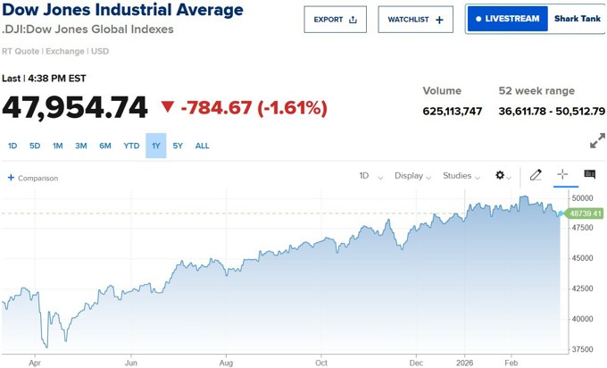 Phố Wall đỏ lửa: Dow Jones giảm 800 điểm, giá dầu tăng vọt vì căng thẳng Iran