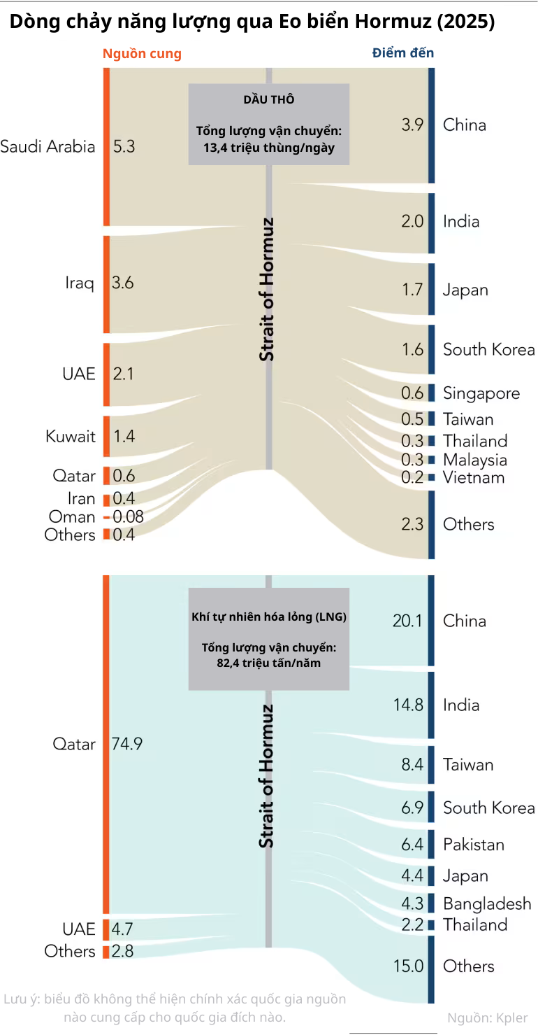 dong-chay-nang-luong-qua-eo-bien-hormuz639086453696694084