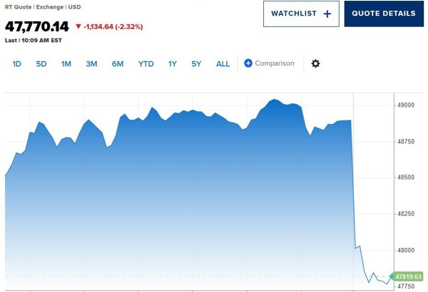 Dow Jones “bốc hơi” 1.100 điểm, dầu Brent vượt 85 USD/thùng khi xung đột leo thang