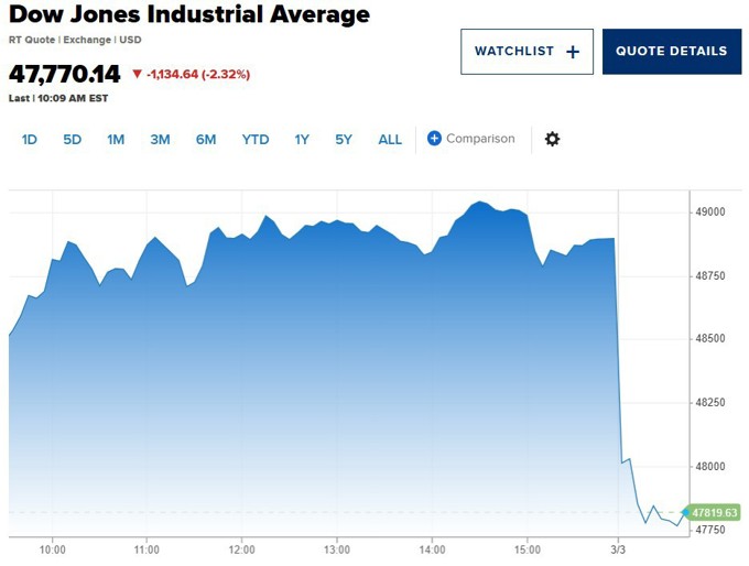 Dow Jones “bốc hơi” 1.100 điểm, dầu Brent vượt 85 USD/thùng khi xung đột leo thang
