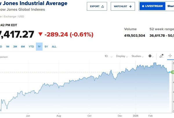 Giá dầu tăng 4%, Dow Jones quay đầu giảm mạnh