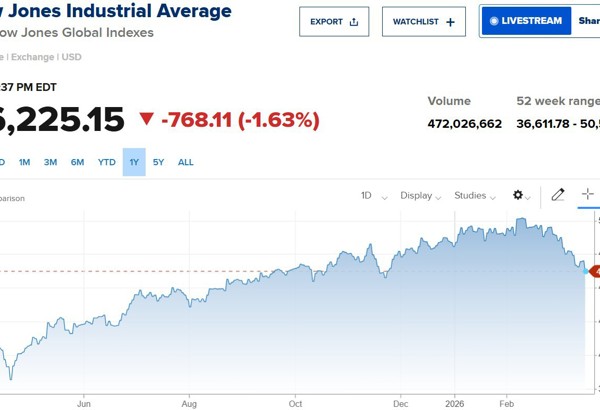 Fed chưa vội nới lỏng, Phố Wall lao dốc, Dow Jones về đáy 2026