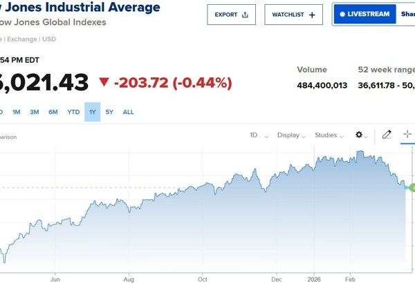 Dow Jones giảm phiên thứ hai liên tiếp, Phố Wall vẫn “kẹt” trong áp lực giá dầu