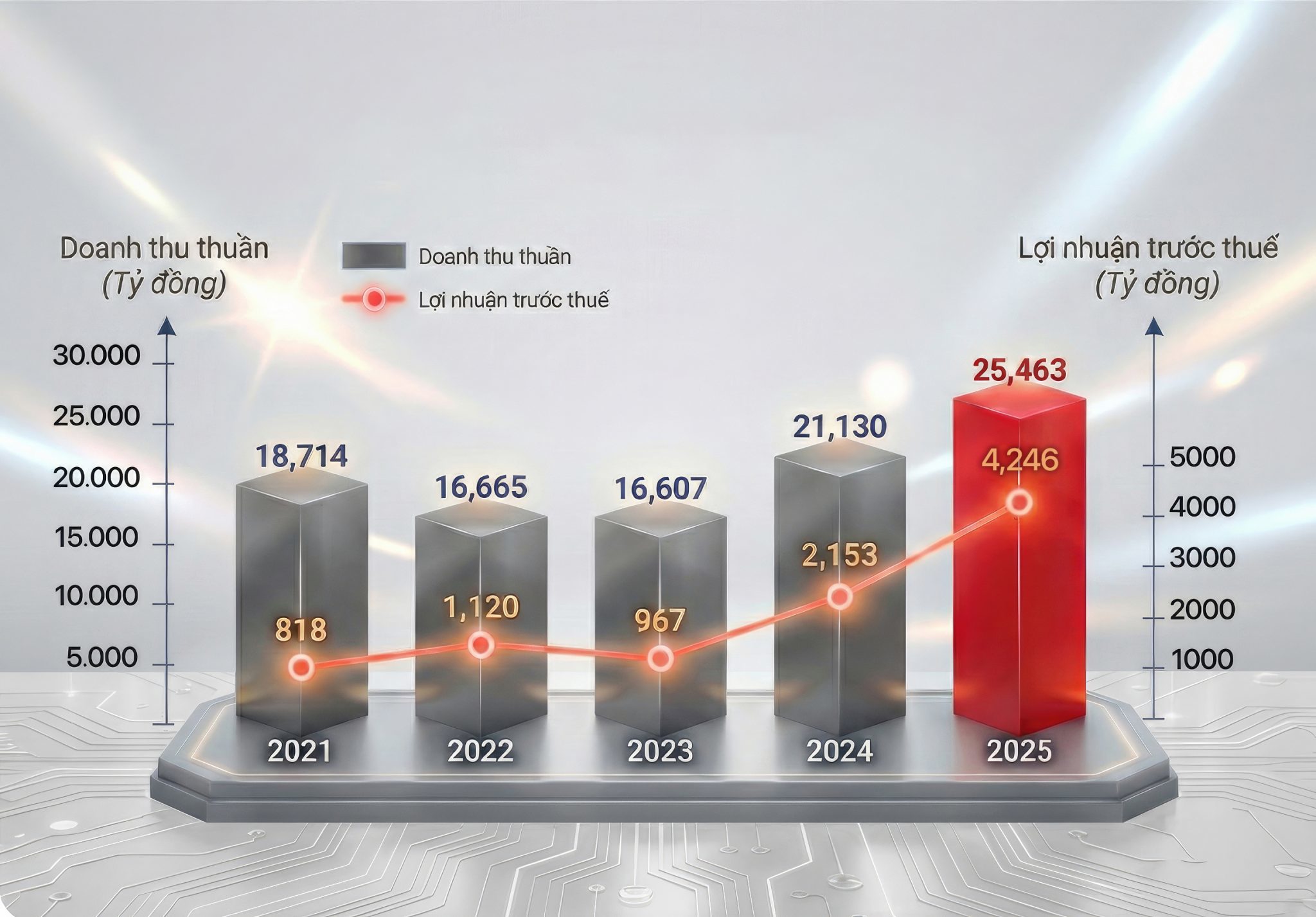 Kết quả kinh doanh hợp nhất của GELEX Electric những năm gần đây. Kết quả kinh doanh hợp nhất của GELEX Electric những năm gần đây.