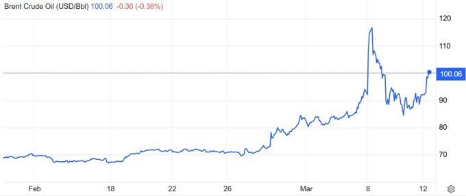 Giá dầu lại vượt 100 USD/thùng