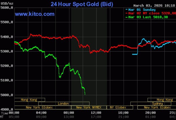 Giá vàng thế giới giảm mạnh, về sát 5.000 USD/ounce