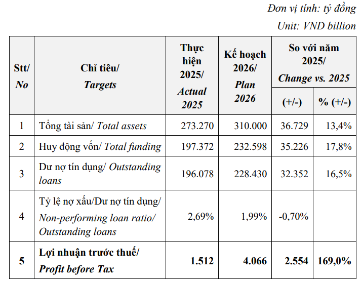 Một số chỉ tiêu kinh doanh 2026 của Eximbank Một số chỉ tiêu kinh doanh 2026 của Eximbank