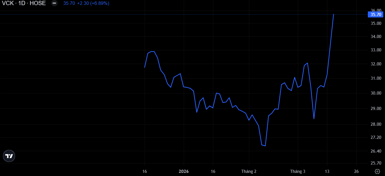 Diễn biến giá cổ phiếu VCK trên sàn chứng khoán