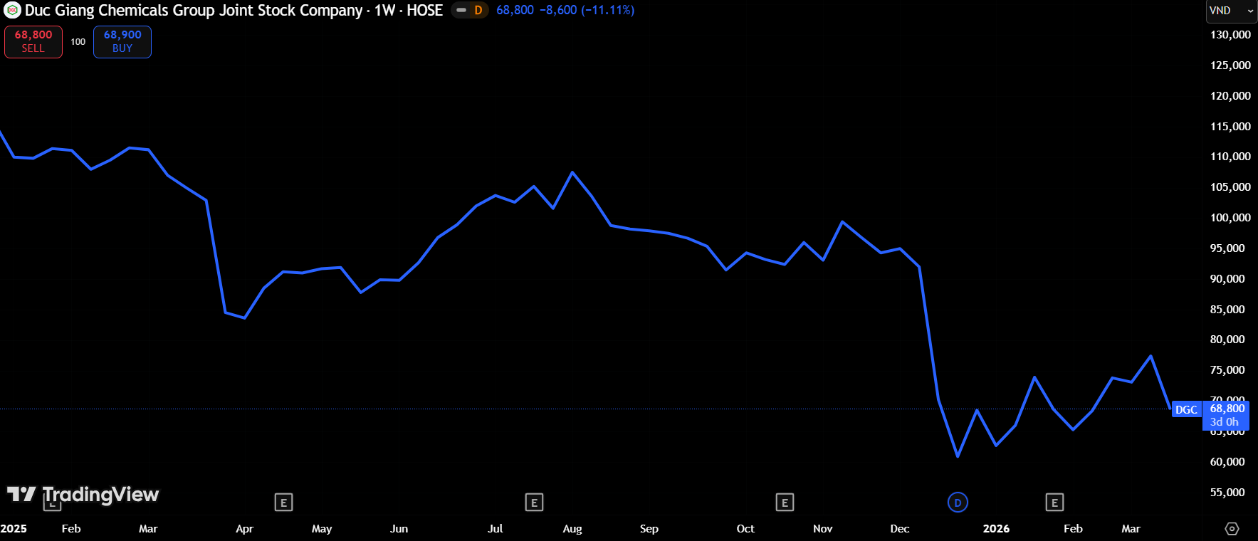 Diễn biến giá cổ phiếu DGC (Nguồn: TradingView)