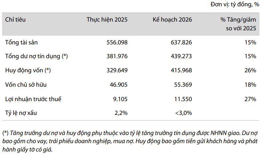 Kế hoạch kinh doanh năm 2026 của VIB