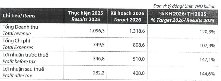 Kế hoạch kinh doanh năm 2026 VDSC