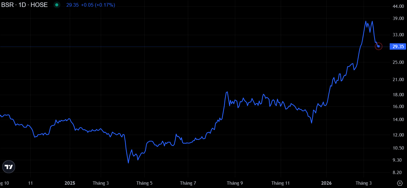 Diễn biến giá cổ phiếu BSR trên sàn chứng khoán