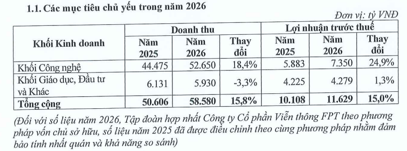 Kế hoạch kinh doanh 2026 của FPT Kế hoạch kinh doanh 2026 của FPT