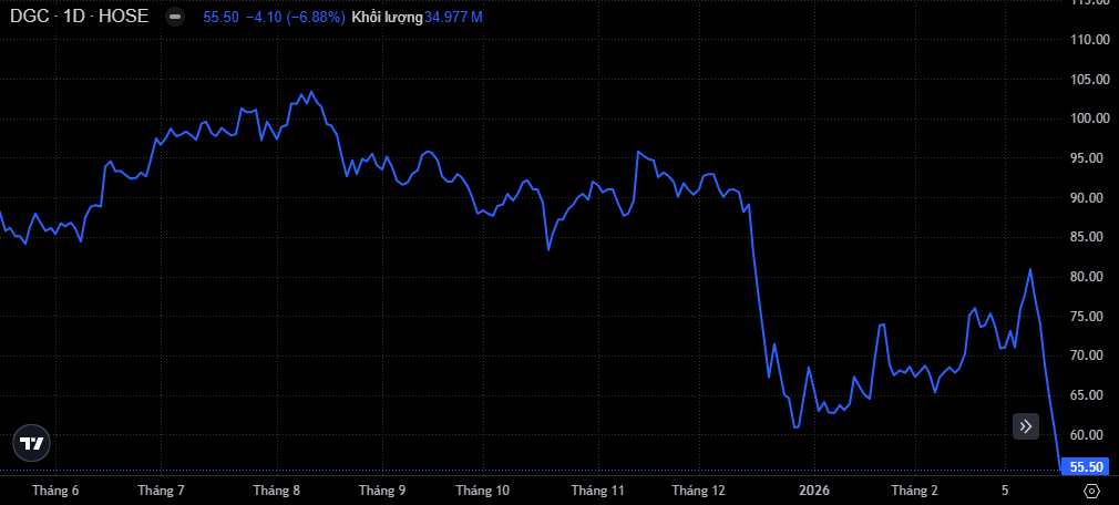 Thị giá DGC liên tục lao dốc Thị giá DGC liên tục lao dốc