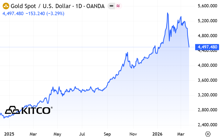 Diễn biến giá vàng thế giới (Nguồn: Kitco) Diễn biến giá vàng thế giới (Nguồn: Kitco)