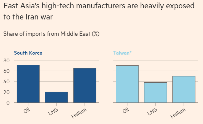 Nhập khẩu dầu và khí công nghiệp Trung Đông của Hàn Quốc và Đài Loan (Nguồn: FT) Nhập khẩu dầu và khí công nghiệp Trung Đông của Hàn Quốc và Đài Loan (Nguồn: FT)