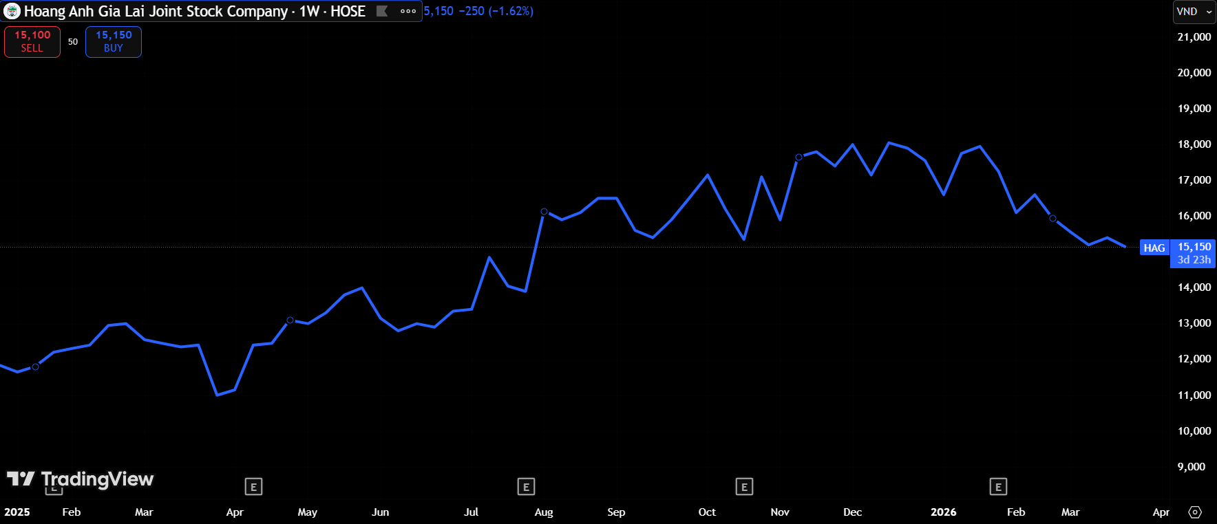 Diễn biến giá cổ phiếu HAG trên thị trường (Nguồn: TradingView)