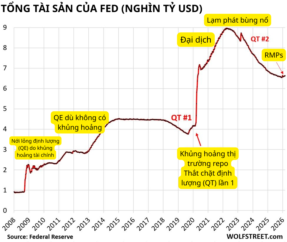 tong-tai-san-cua-fed-nghin-ty-usd639088472457484556 tong-tai-san-cua-fed-nghin-ty-usd639088472457484556