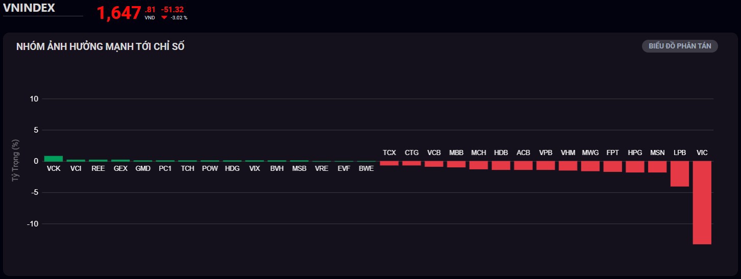VCK là mã tác động tích cực nhất tới VN-Index phiên 20/3