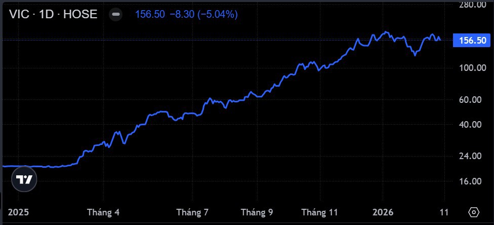 Diễn biến giá cổ phiếu VIC trên sàn chứng khoán Diễn biến giá cổ phiếu VIC trên sàn chứng khoán
