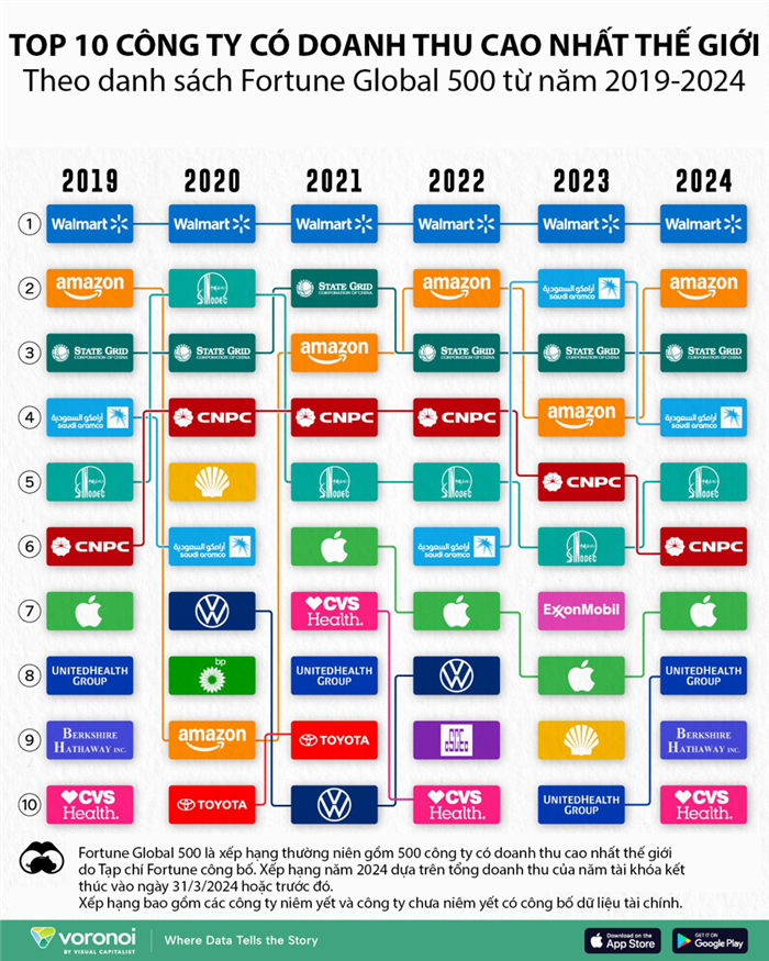 Xếp hạng 10 công ty có doanh thu lớn nhất thế giới 5 năm qua