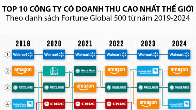 10 công ty có doanh thu lớn nhất thế giới 5 năm qua