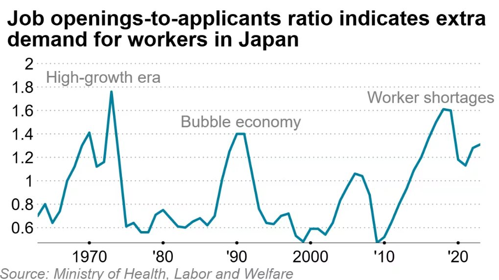Tỷ lệ số việc làm tuyển dụng trên người xin việc tại Nhật Bản