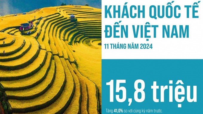 Khách quốc tế đến Việt Nam tăng 41%