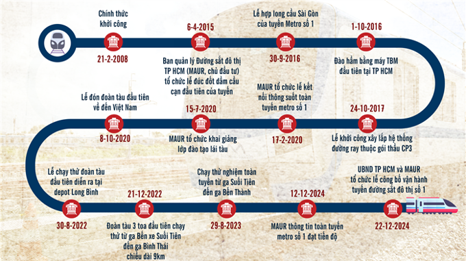 Những cột mốc trong 17 năm xây dựng tuyến metro số 1 TP.HCM