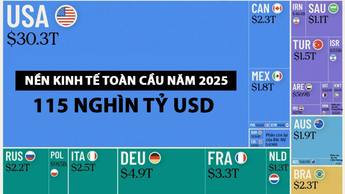 Dự báo quy mô nền kinh tế toàn cầu năm 2025, Việt Nam đứng thứ 33