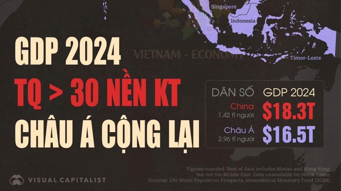 GDP của 30 nền kinh tế châu Á cộng lại vẫn thua một Trung Quốc?
