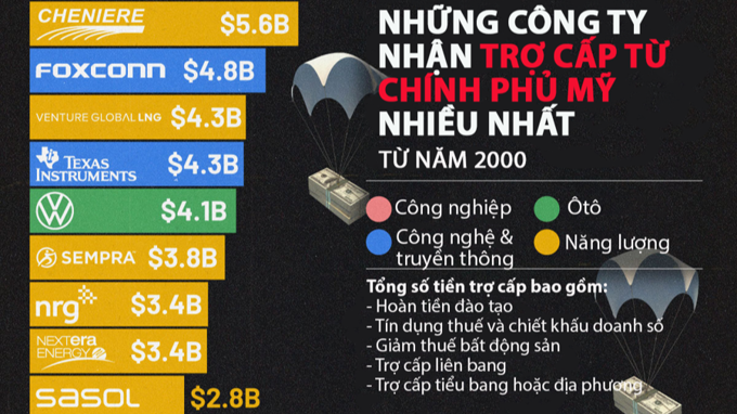 Những công ty Mỹ nhận nhiều trợ cấp từ chính phủ nhất