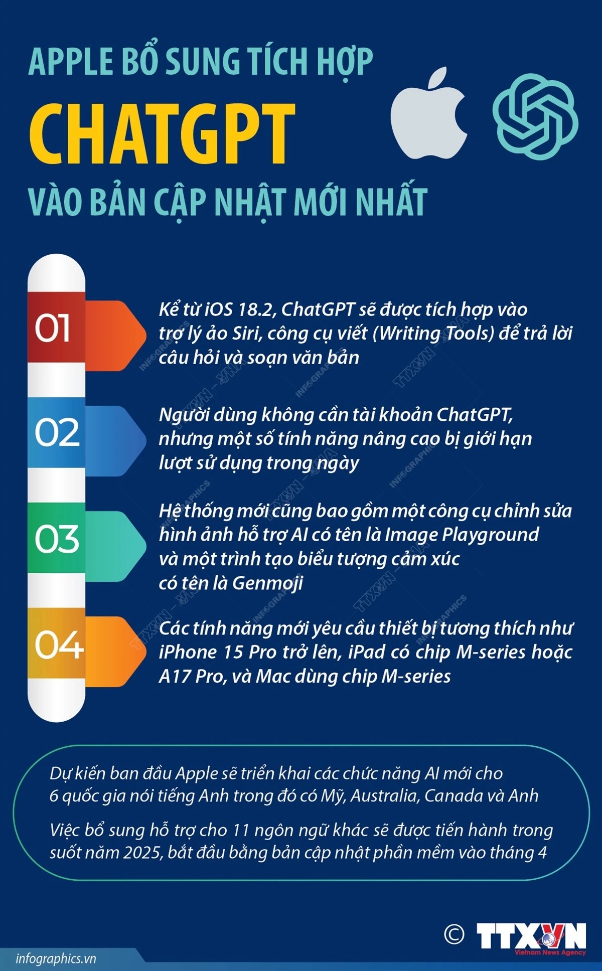 Apple bổ sung tích hợp ChatGPT vào bản cập nhật mới nhất
