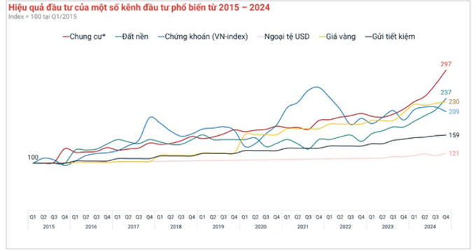 Bất động sản vẫn là kênh đầu tư có lợi suất tốt nhất Việt Nam 10 năm qua