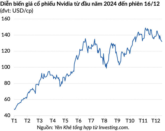 Cổ phiếu Nvidia rơi vào vùng điều chỉnh là dấu hiệu cảnh báo cho thị trường?