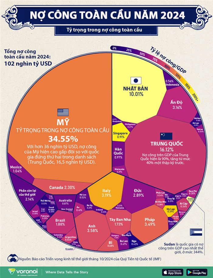 Khối nợ công 102 nghìn tỷ USD toàn cầu qua một biểu đồ, Việt Nam nằm trong top 50