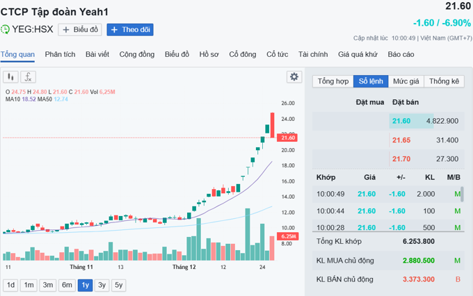 Cổ phiếu YEG nằm sàn sau 7 phiên tăng trần liên tiếp