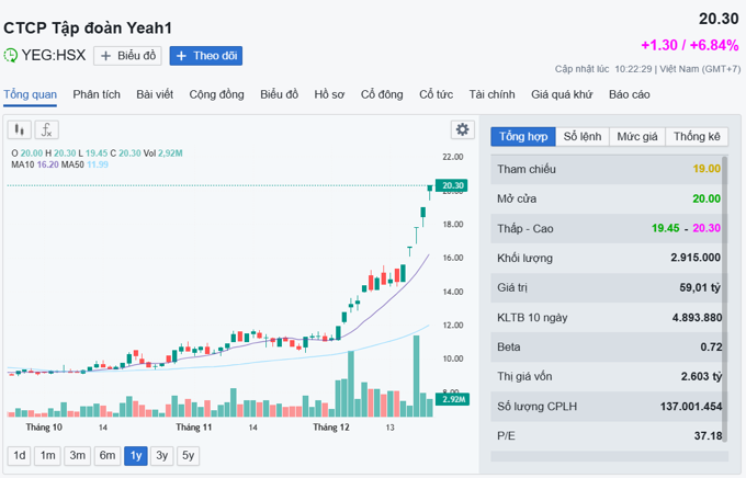 Cổ phiếu YEG tăng "kịch trần" phiên thứ 5 phiên tiếp? Nhà đầu tư chú ý điều này!