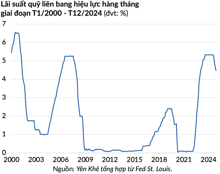 Nhiều quan chức Fed muốn giữ nguyên lãi suất trong một thời gian