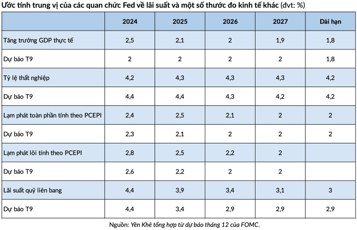 Nhiều quan chức Fed muốn giữ nguyên lãi suất trong một thời gian