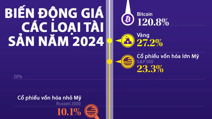 Biến động giá các loại tài sản trong năm 2024