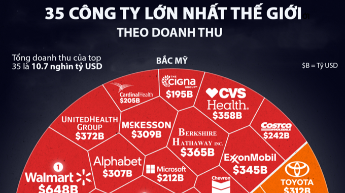 35 công ty doanh  thu cao nhất thế giới năm 2024