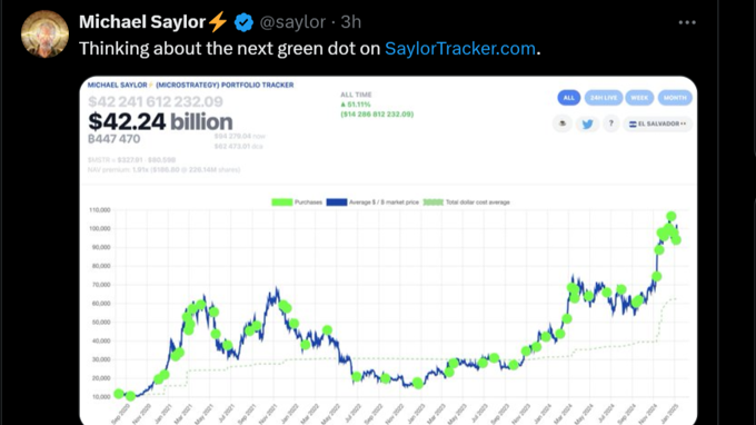 Tỷ phú Michael Saylor ám chỉ MicroStrategy sẽ gom Bitcoin, tạo chuỗi 10 tuần liên tiếp