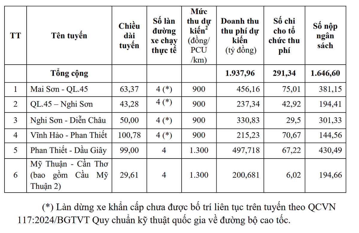 Mức phí và tiền phí dự kiến thu được trên 6 đoạn tuyến cao tốc Bắc - Nam theo tính toán của Cục Đường bộ - Nguồn: Cục Đường bộ Mức phí và tiền phí dự kiến thu được trên 6 đoạn tuyến cao tốc Bắc - Nam theo tính toán của Cục Đường bộ - Nguồn: Cục Đường bộ