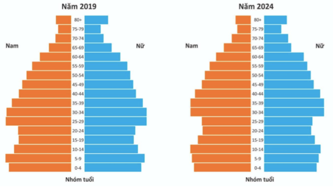Dân số Việt Nam tiếp tục già hóa